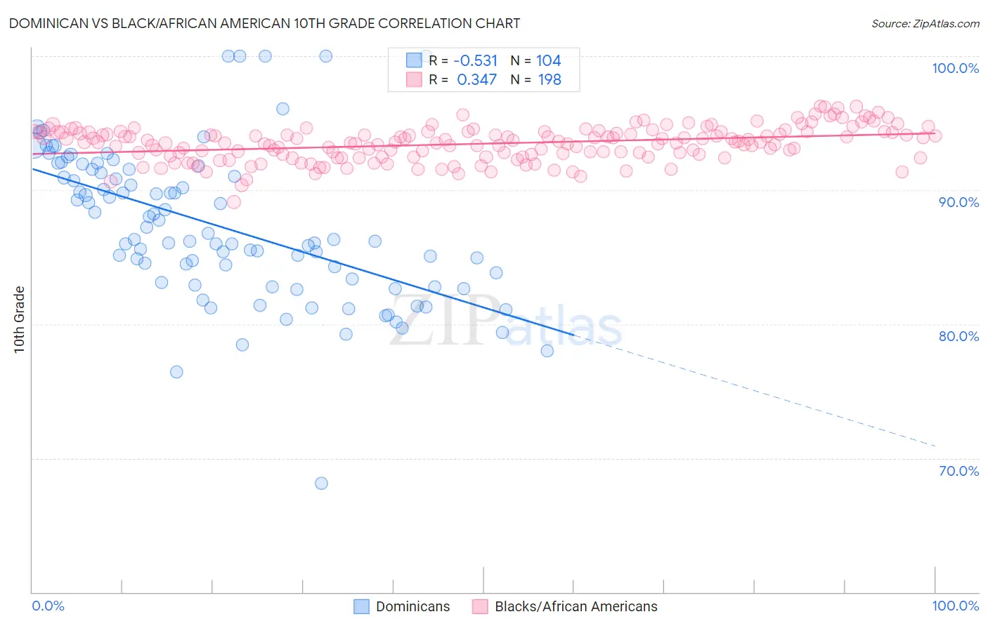 Dominican vs Black/African American 10th Grade
