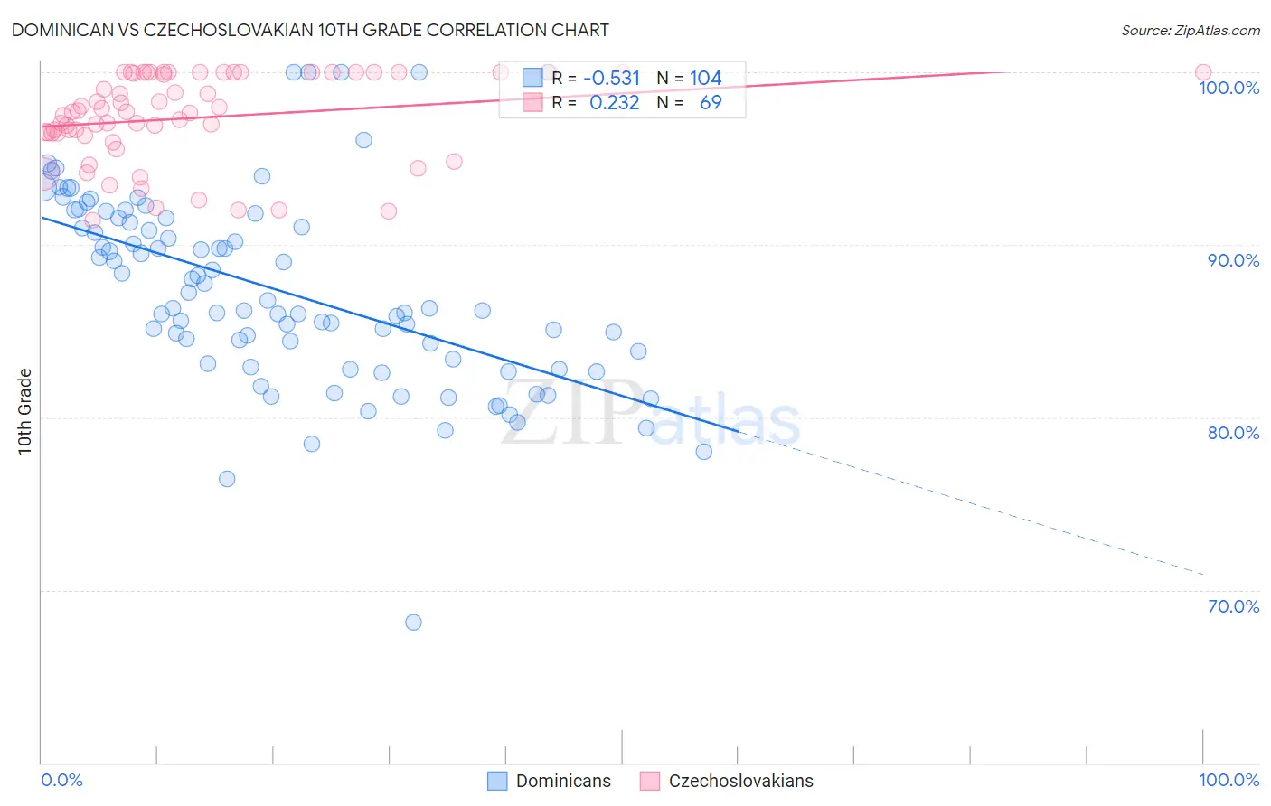 Dominican vs Czechoslovakian 10th Grade
