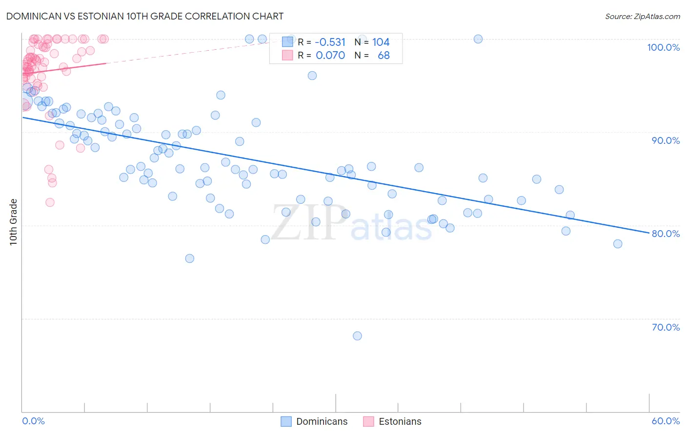 Dominican vs Estonian 10th Grade