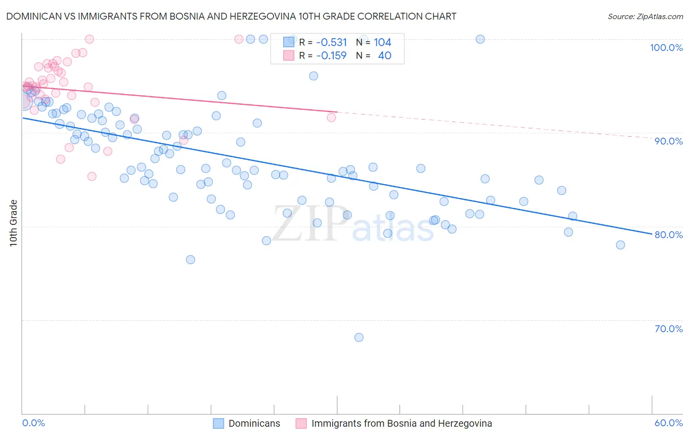 Dominican vs Immigrants from Bosnia and Herzegovina 10th Grade