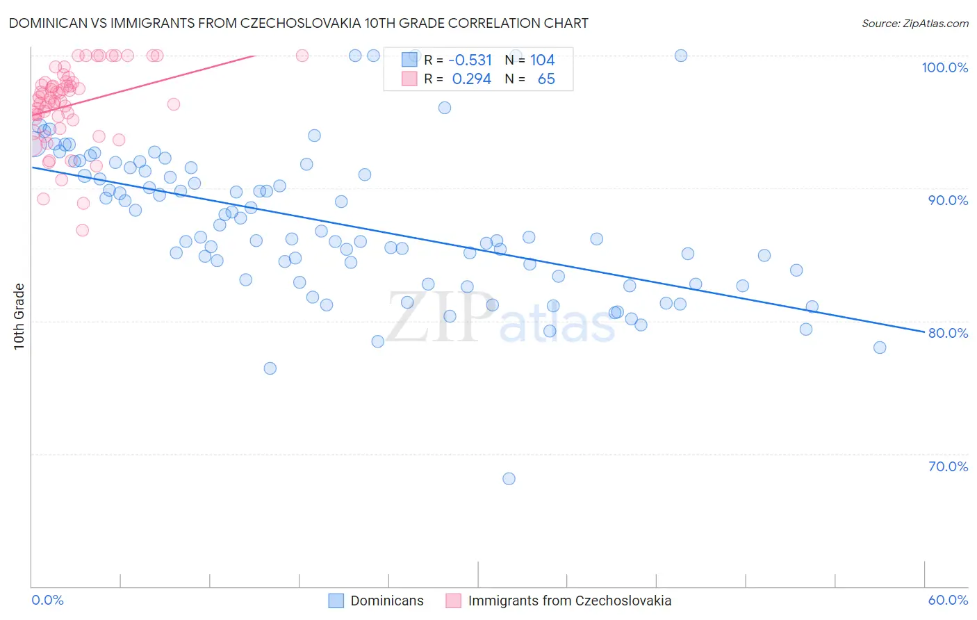 Dominican vs Immigrants from Czechoslovakia 10th Grade