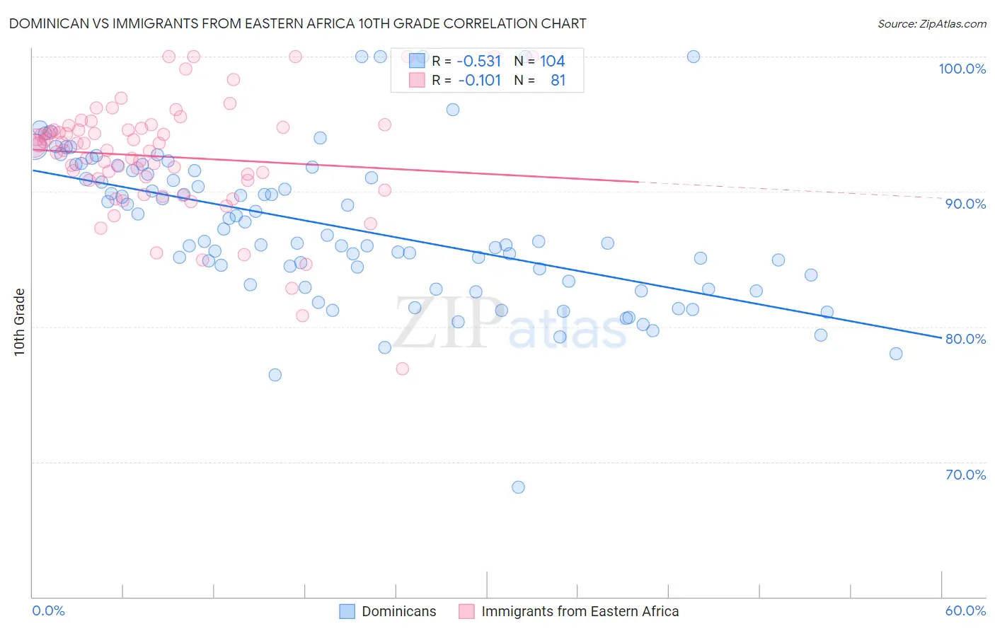 Dominican vs Immigrants from Eastern Africa 10th Grade