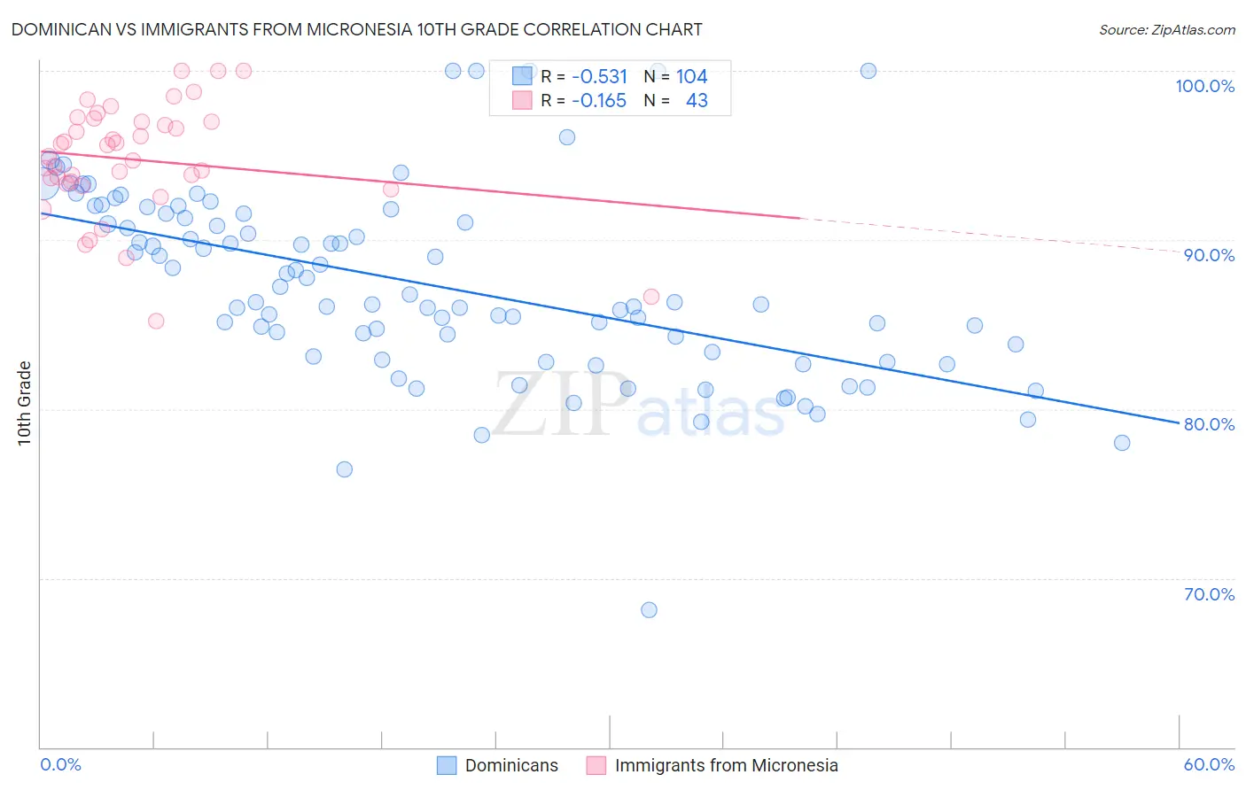 Dominican vs Immigrants from Micronesia 10th Grade