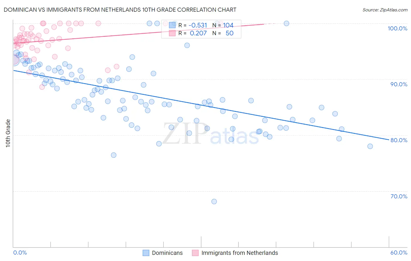 Dominican vs Immigrants from Netherlands 10th Grade
