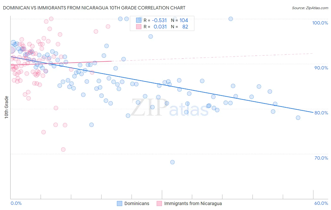 Dominican vs Immigrants from Nicaragua 10th Grade