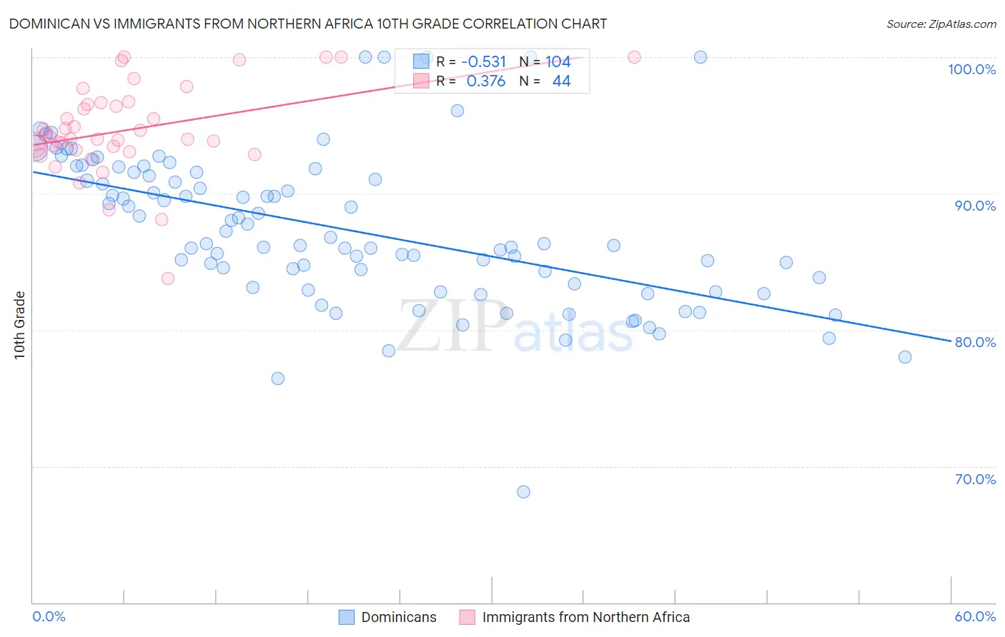 Dominican vs Immigrants from Northern Africa 10th Grade