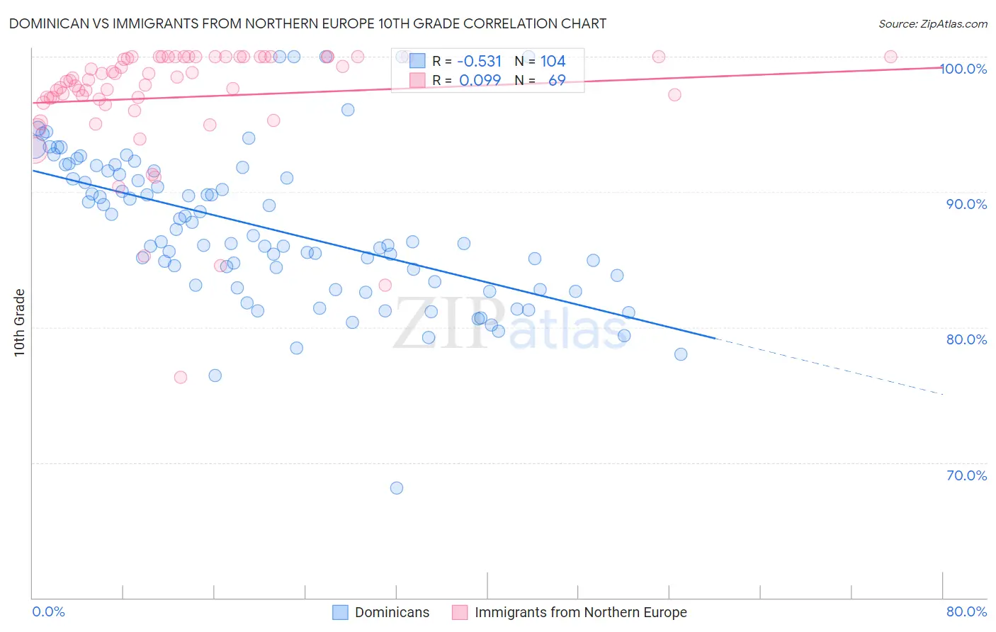 Dominican vs Immigrants from Northern Europe 10th Grade