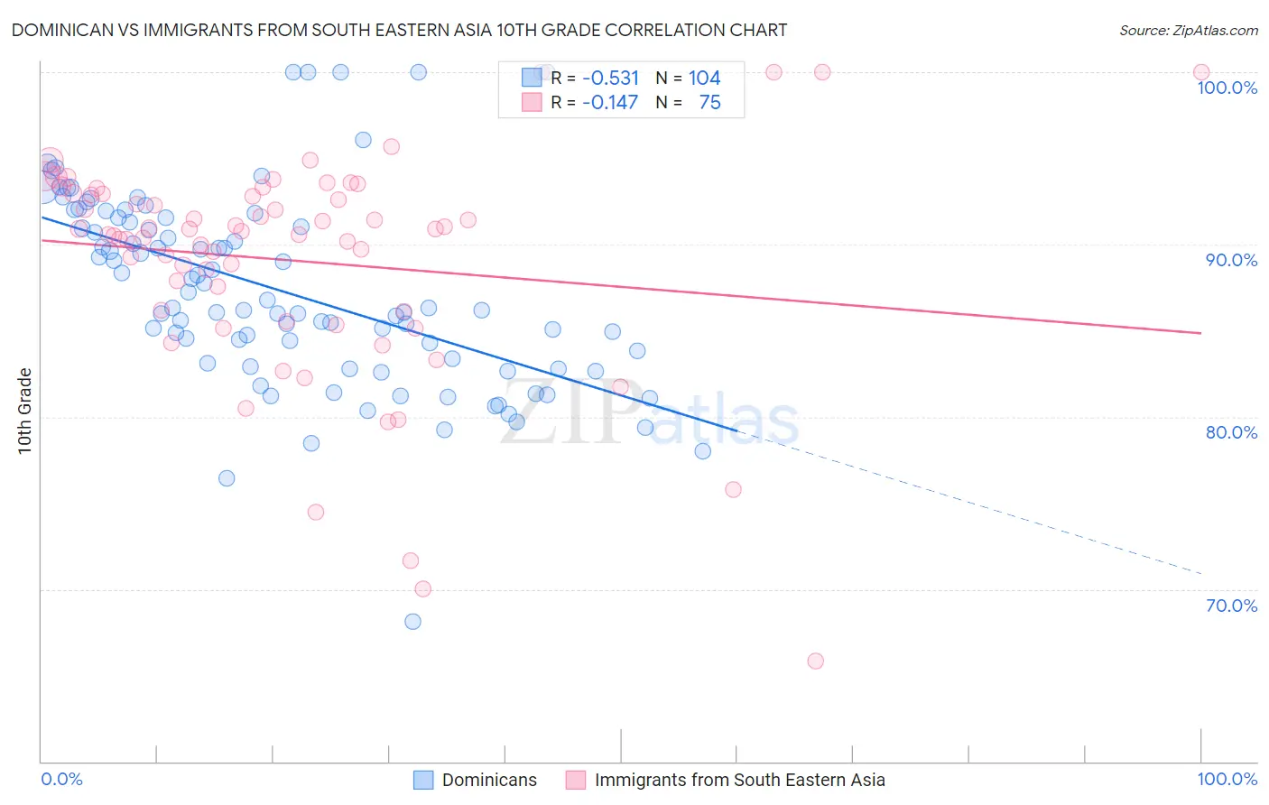 Dominican vs Immigrants from South Eastern Asia 10th Grade