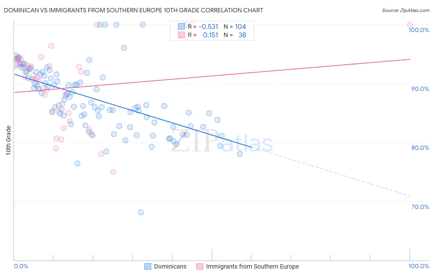 Dominican vs Immigrants from Southern Europe 10th Grade