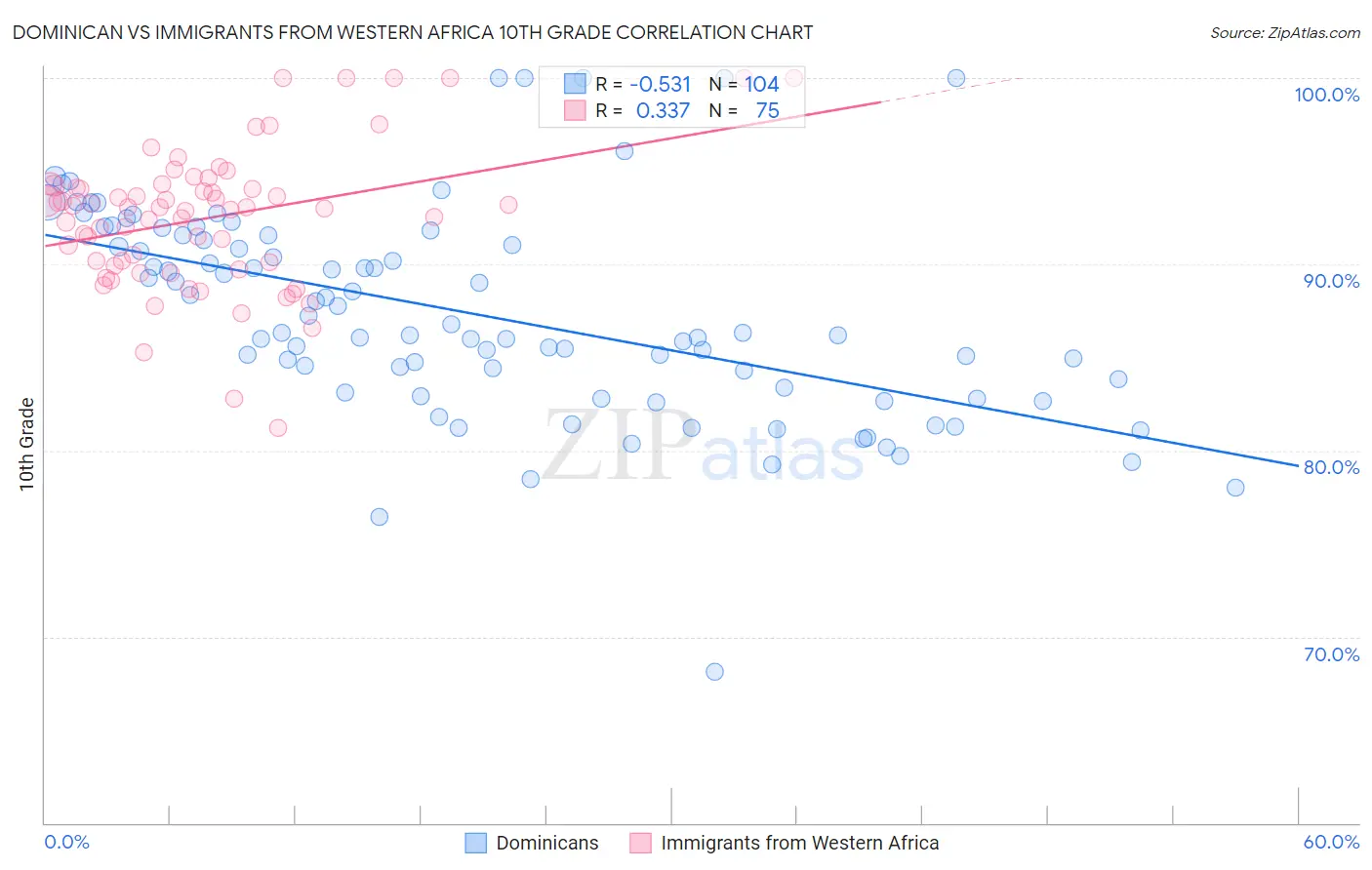 Dominican vs Immigrants from Western Africa 10th Grade
