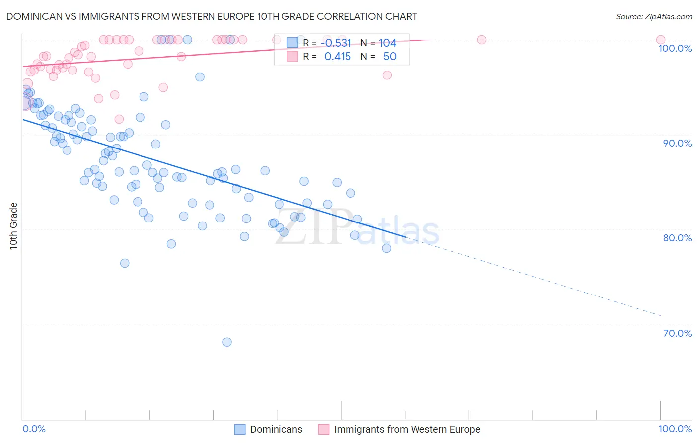 Dominican vs Immigrants from Western Europe 10th Grade