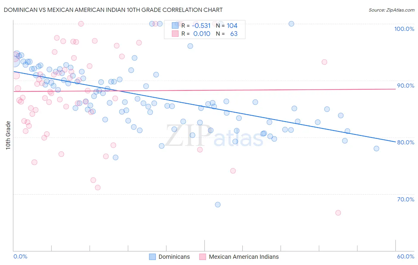 Dominican vs Mexican American Indian 10th Grade