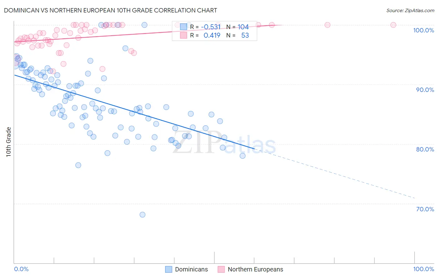 Dominican vs Northern European 10th Grade