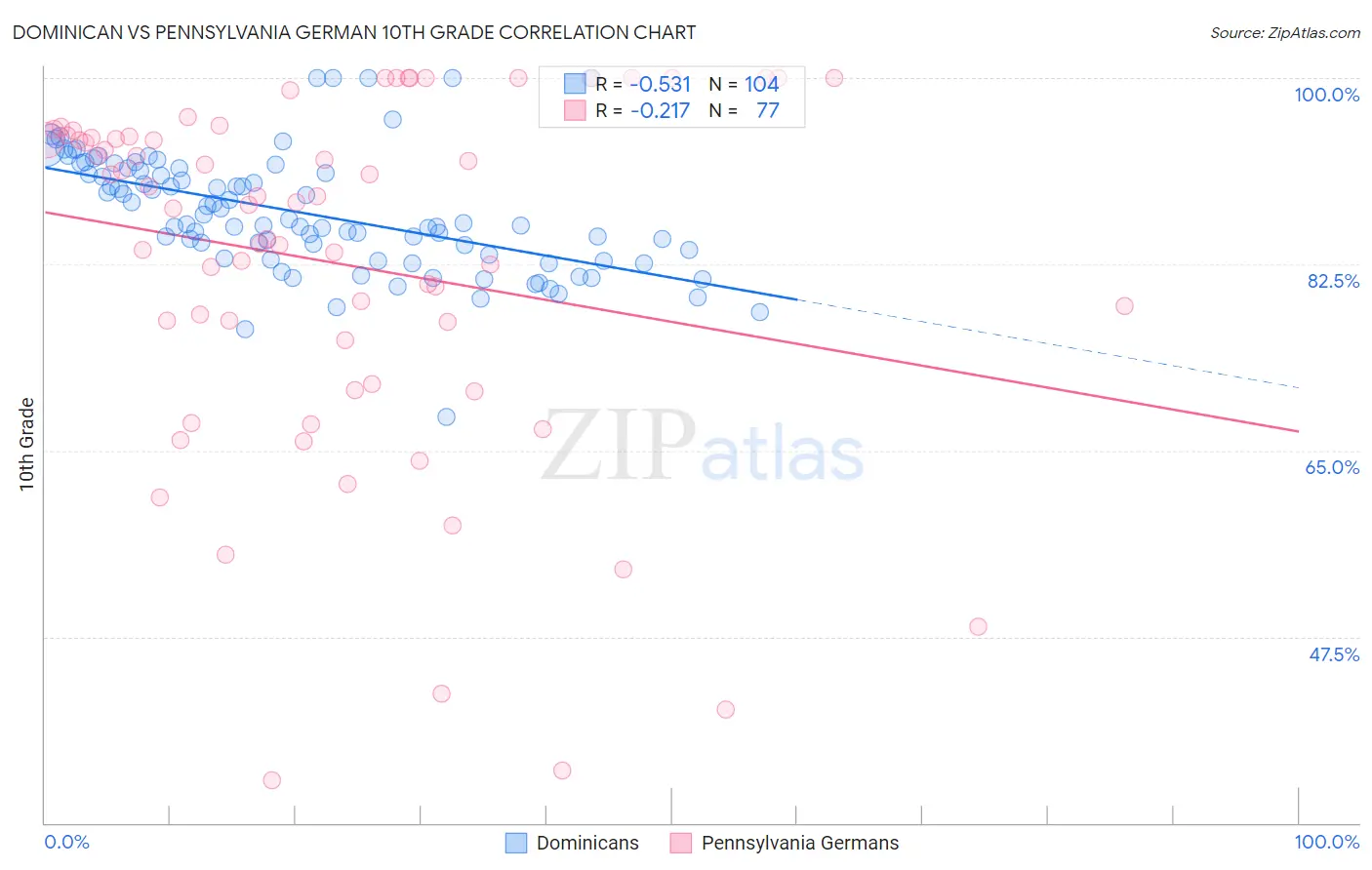 Dominican vs Pennsylvania German 10th Grade