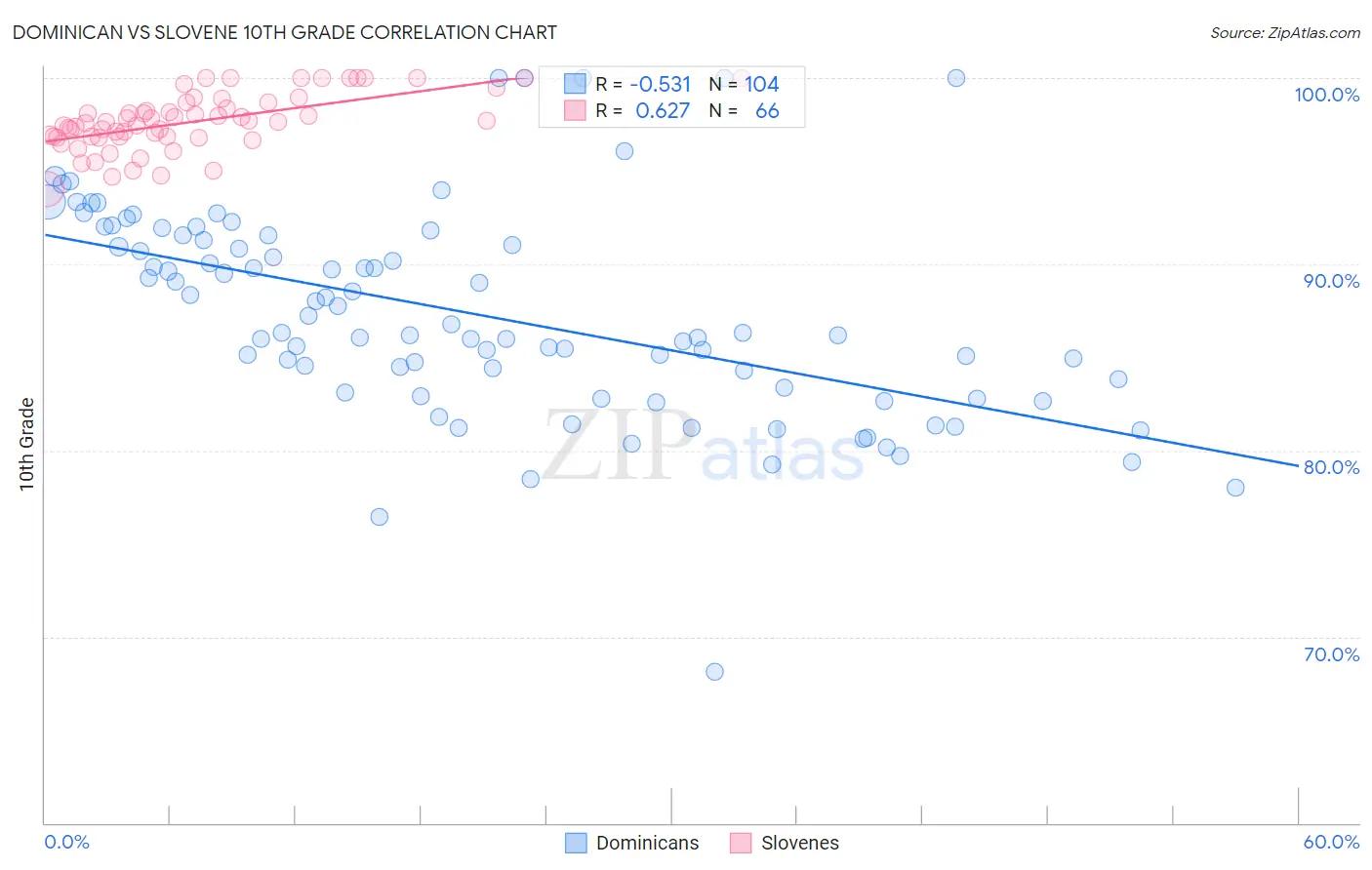 Dominican vs Slovene 10th Grade