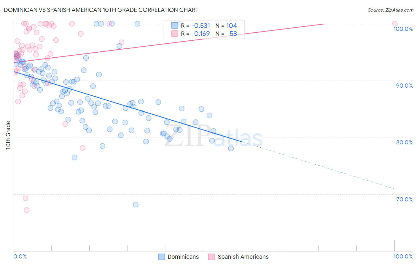 Dominican vs Spanish American 10th Grade