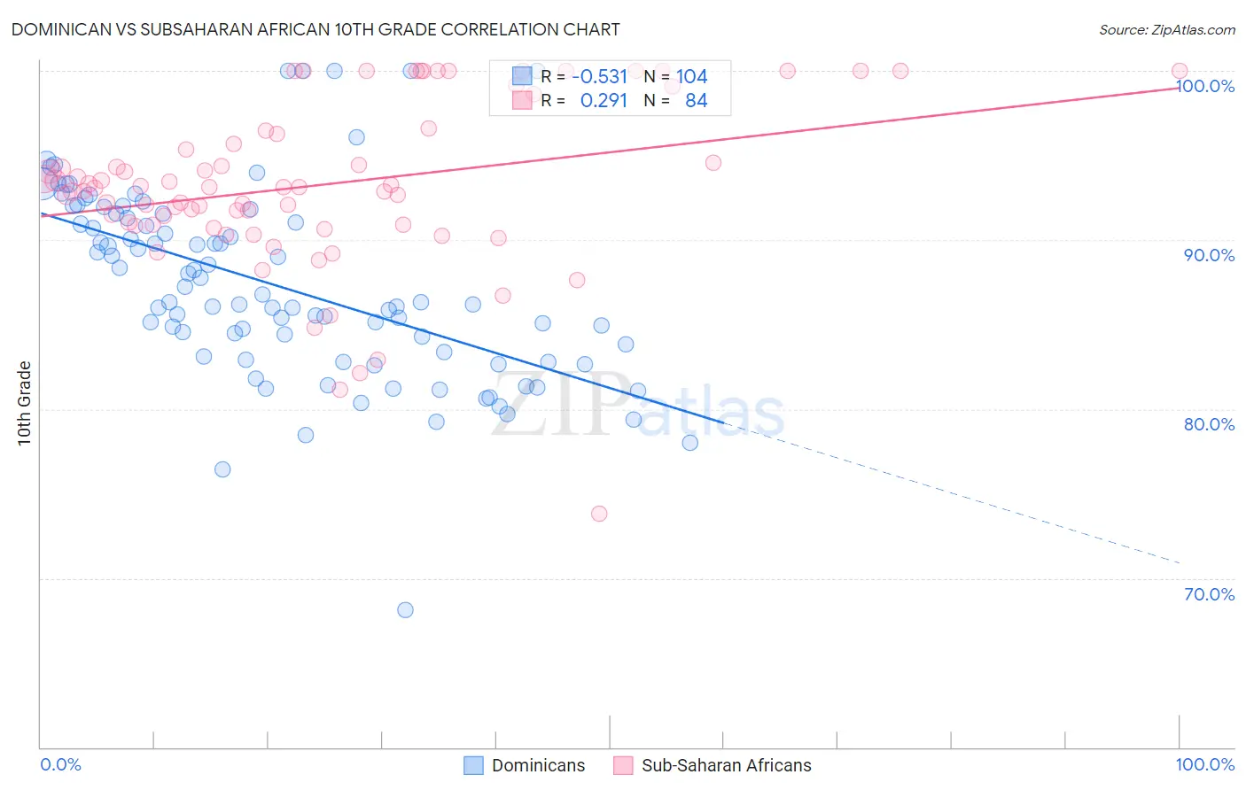 Dominican vs Subsaharan African 10th Grade