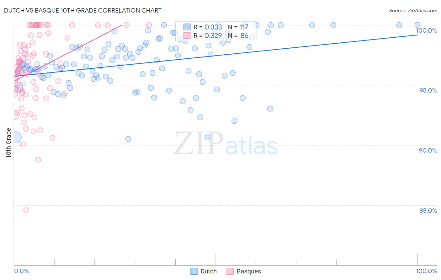 Dutch vs Basque 10th Grade