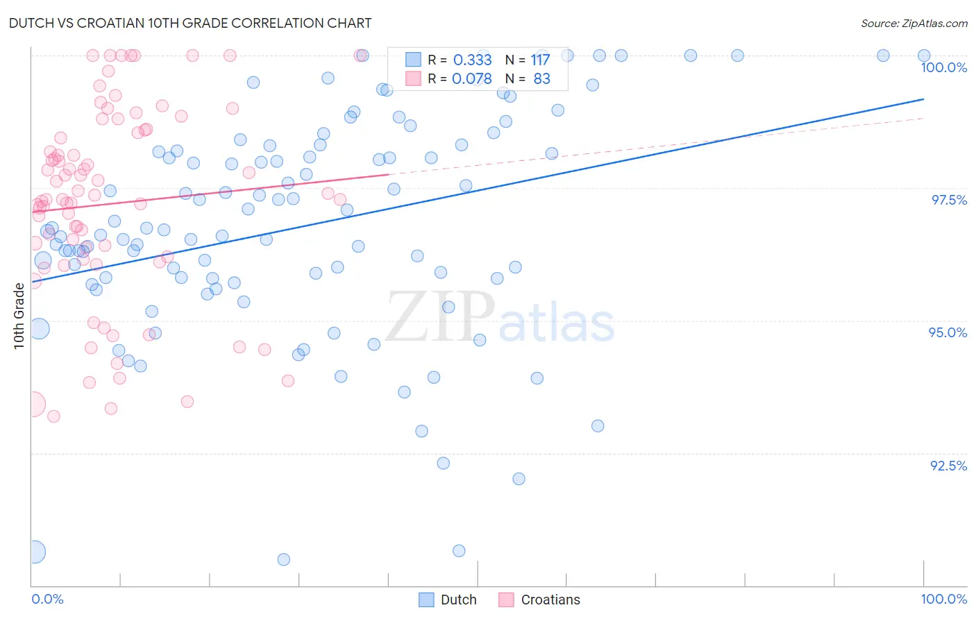 Dutch vs Croatian 10th Grade