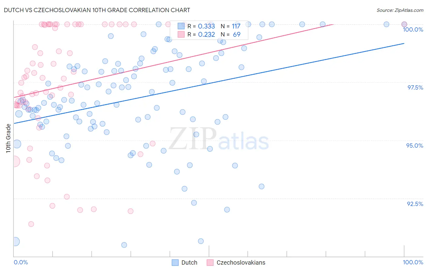 Dutch vs Czechoslovakian 10th Grade