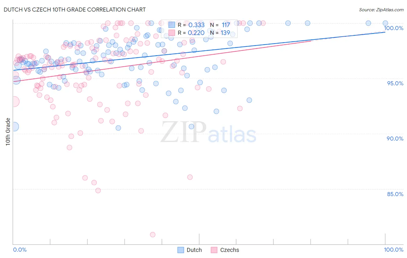 Dutch vs Czech 10th Grade