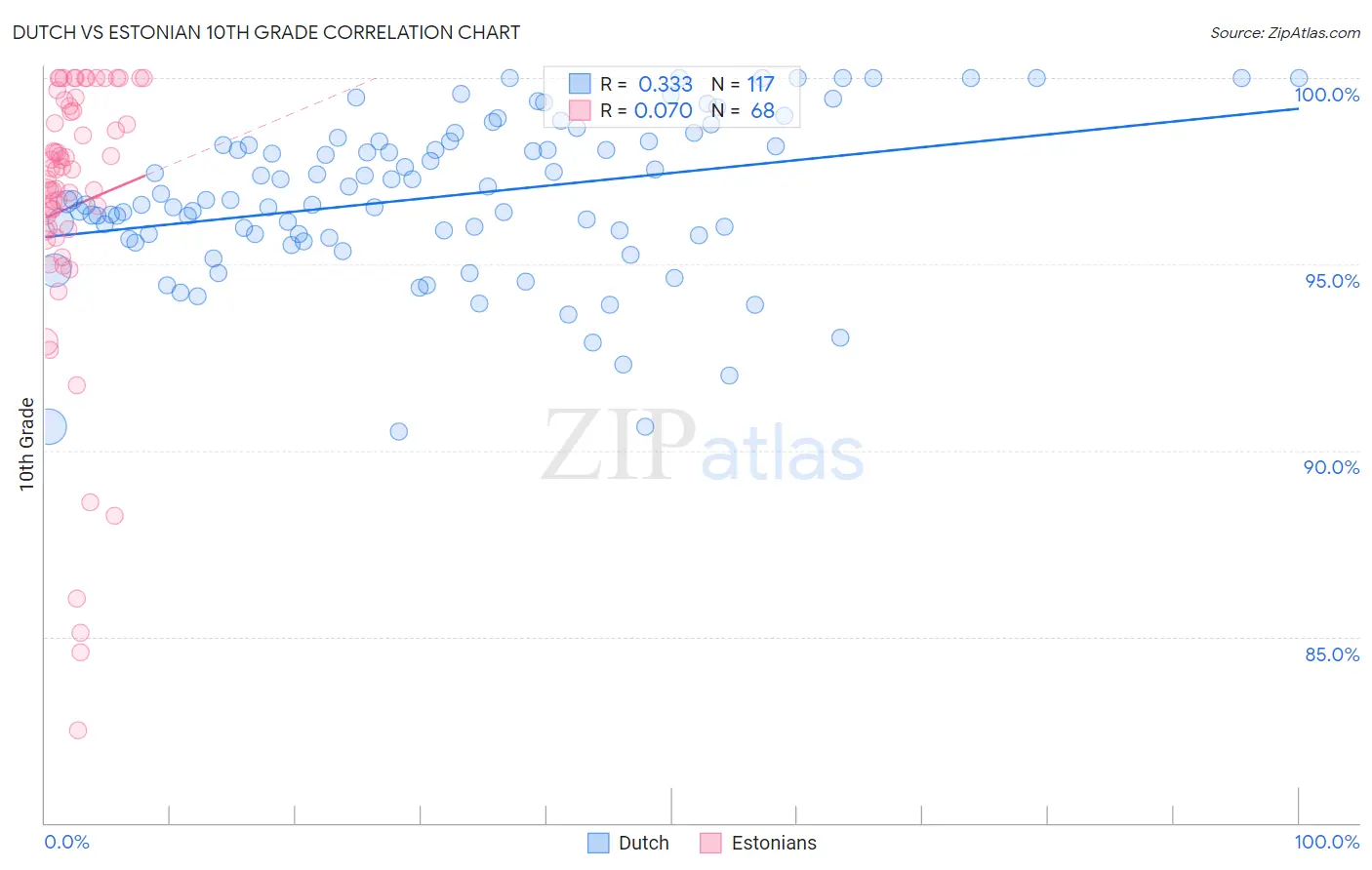 Dutch vs Estonian 10th Grade