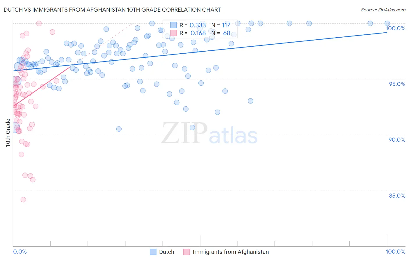 Dutch vs Immigrants from Afghanistan 10th Grade