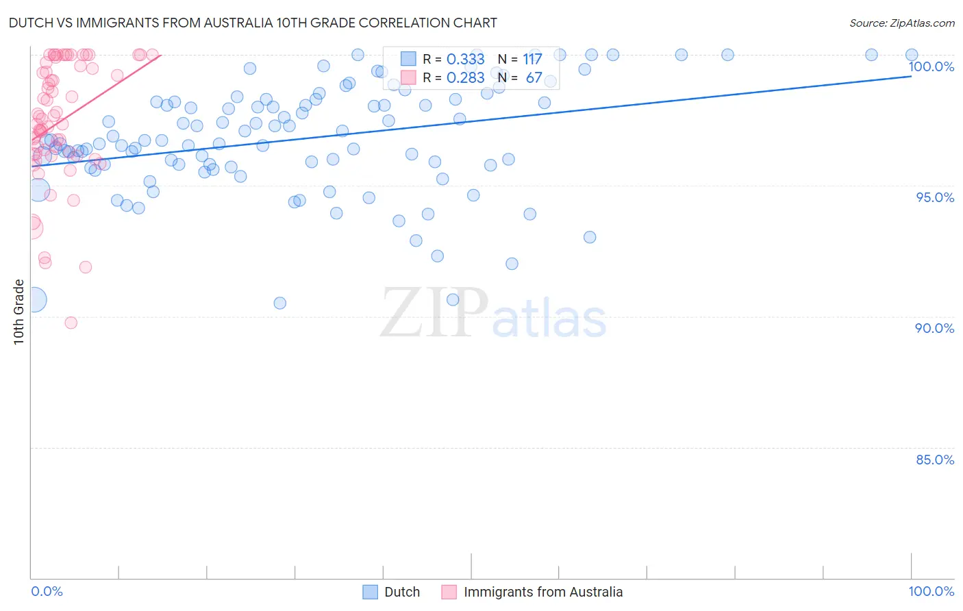 Dutch vs Immigrants from Australia 10th Grade