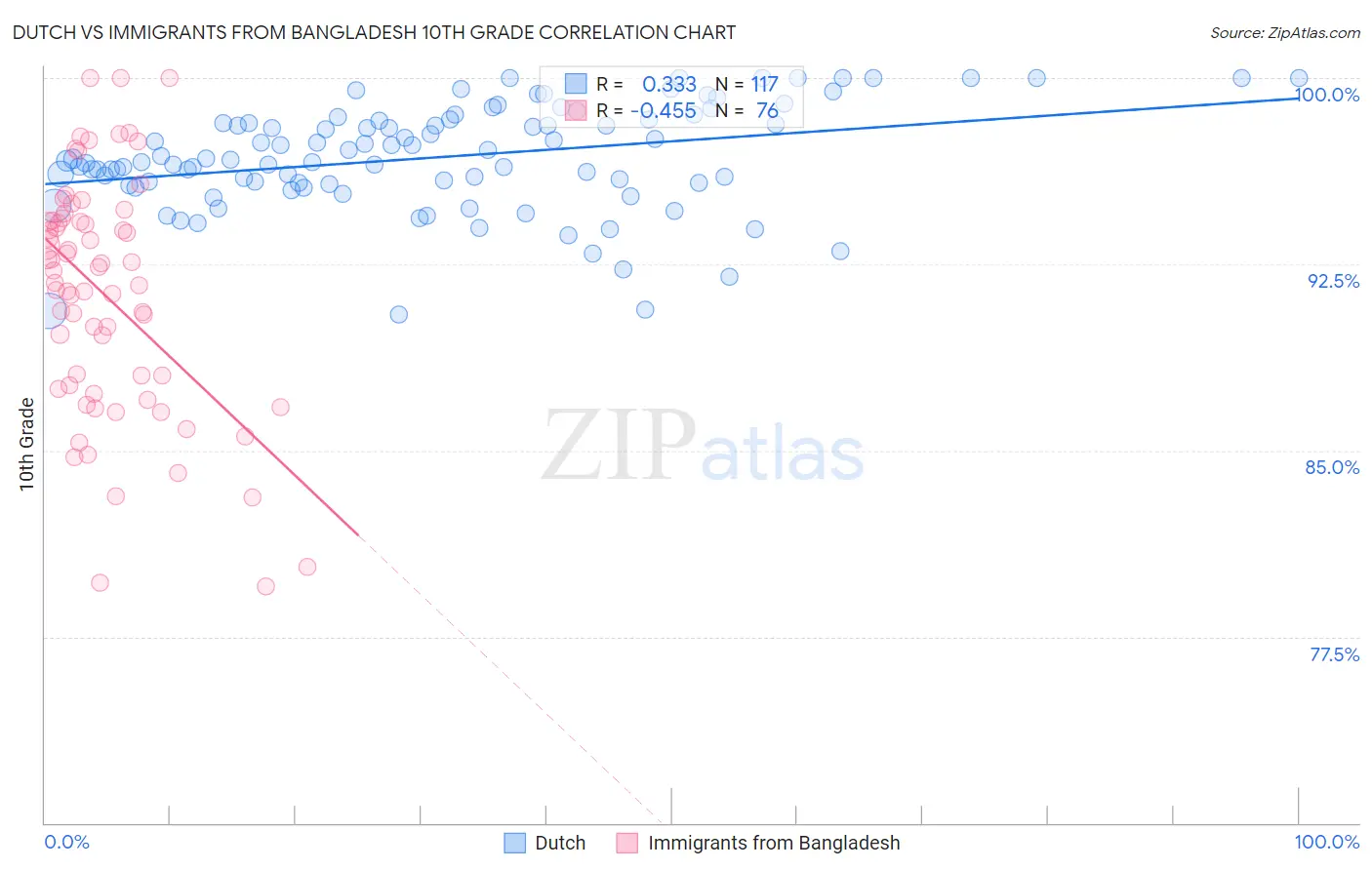 Dutch vs Immigrants from Bangladesh 10th Grade