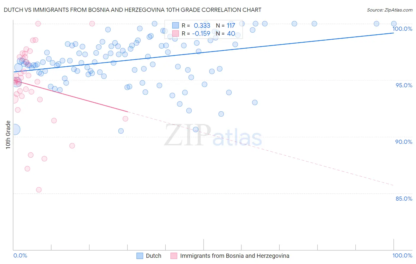Dutch vs Immigrants from Bosnia and Herzegovina 10th Grade