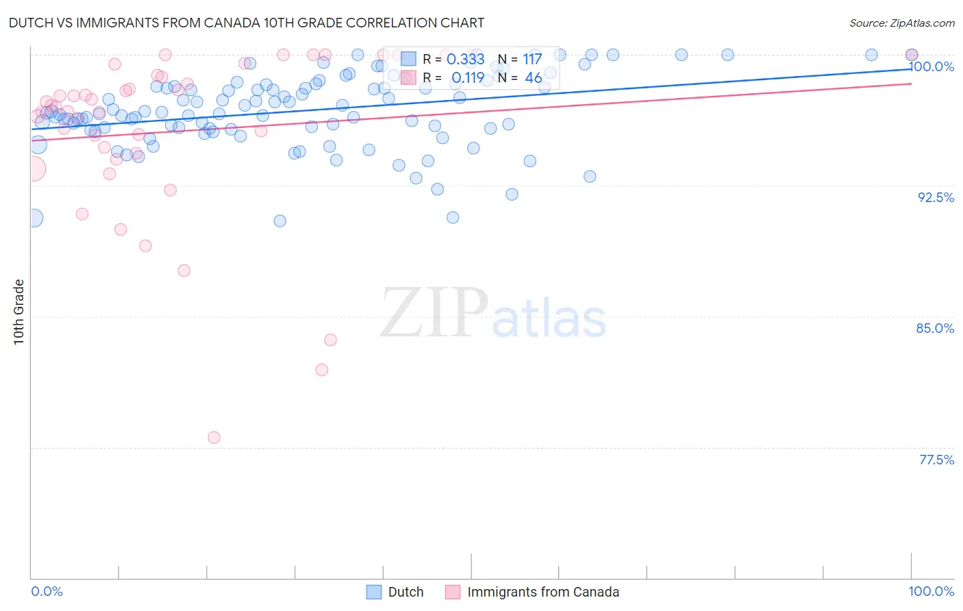 Dutch vs Immigrants from Canada 10th Grade