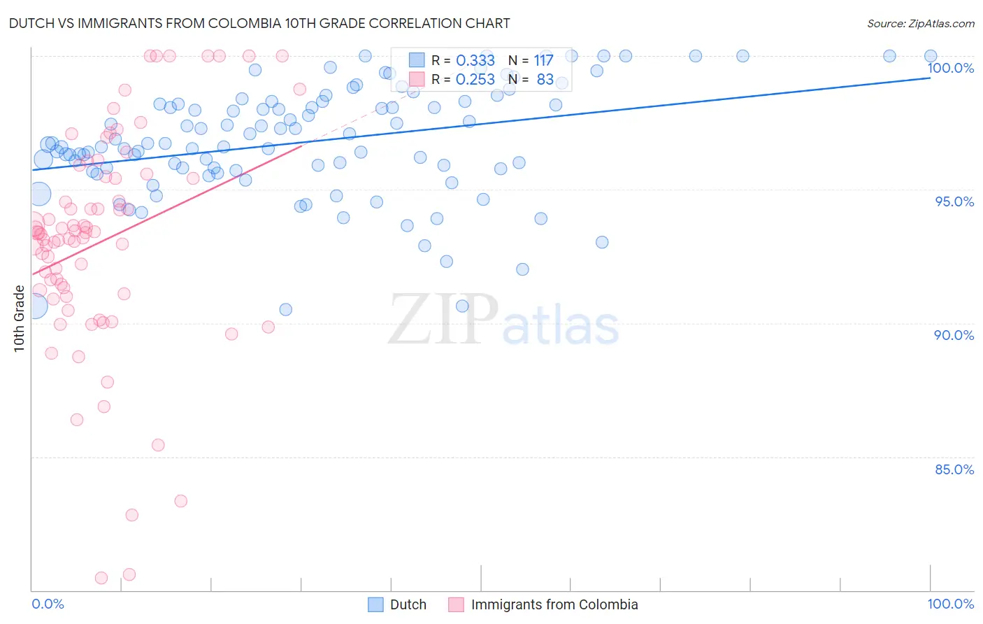 Dutch vs Immigrants from Colombia 10th Grade