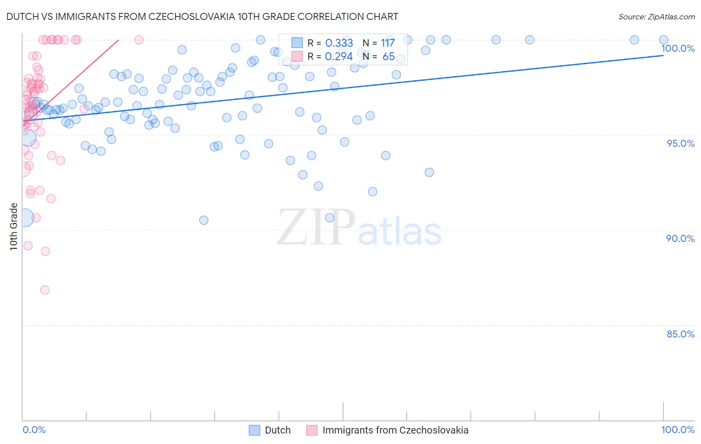 Dutch vs Immigrants from Czechoslovakia 10th Grade