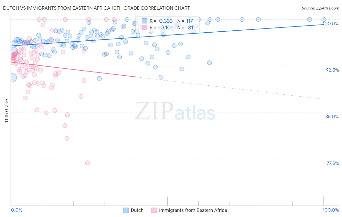 Dutch vs Immigrants from Eastern Africa 10th Grade