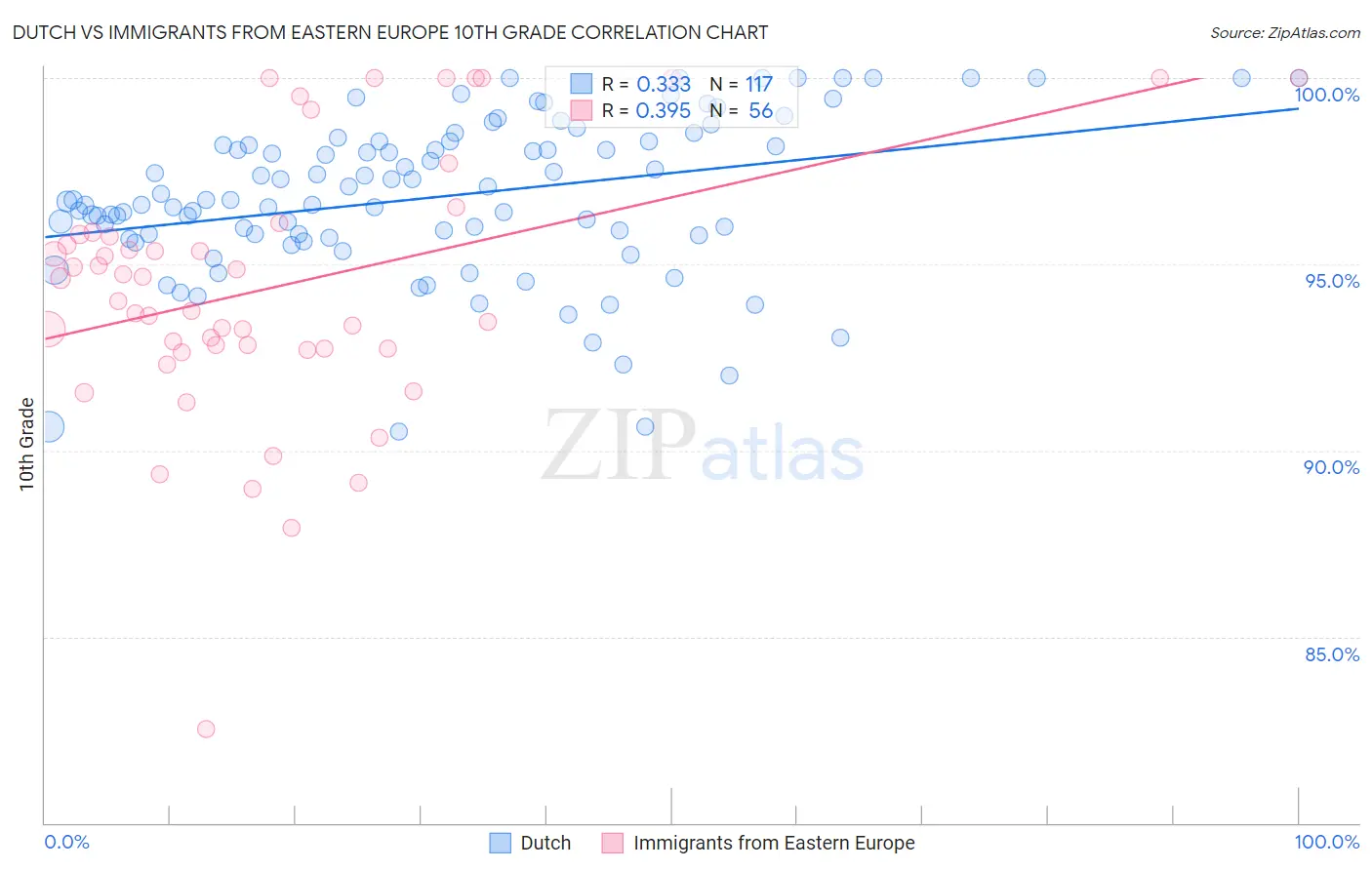 Dutch vs Immigrants from Eastern Europe 10th Grade