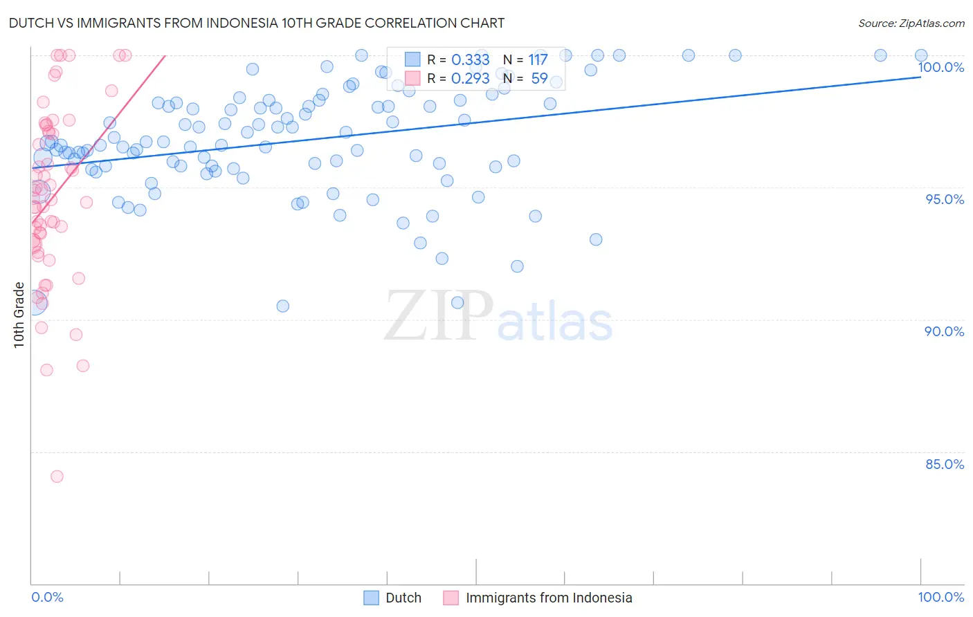 Dutch vs Immigrants from Indonesia 10th Grade