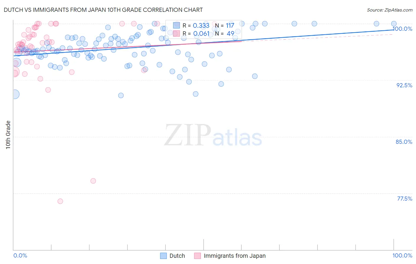 Dutch vs Immigrants from Japan 10th Grade