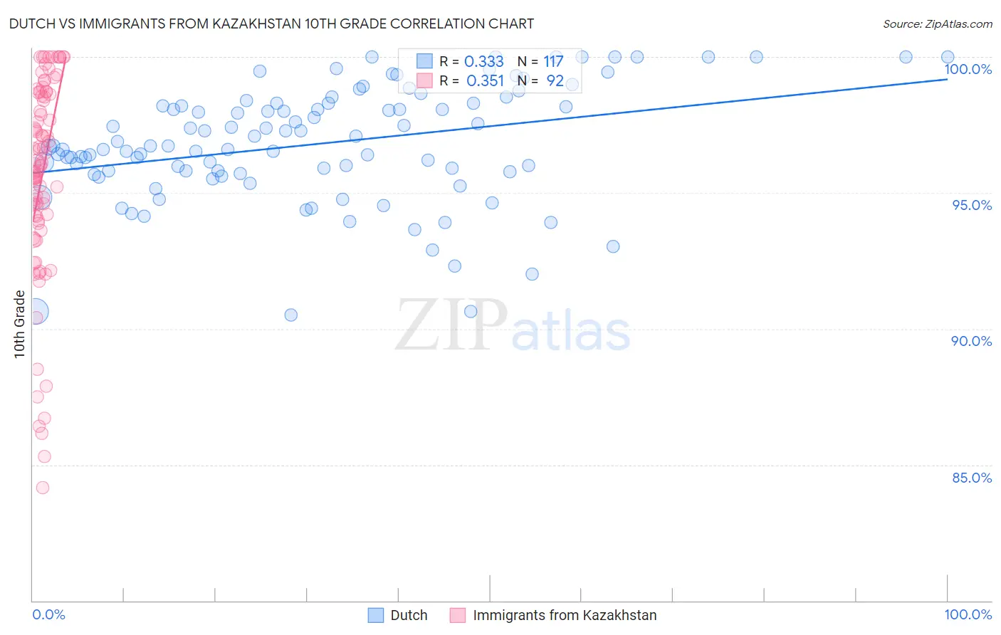 Dutch vs Immigrants from Kazakhstan 10th Grade