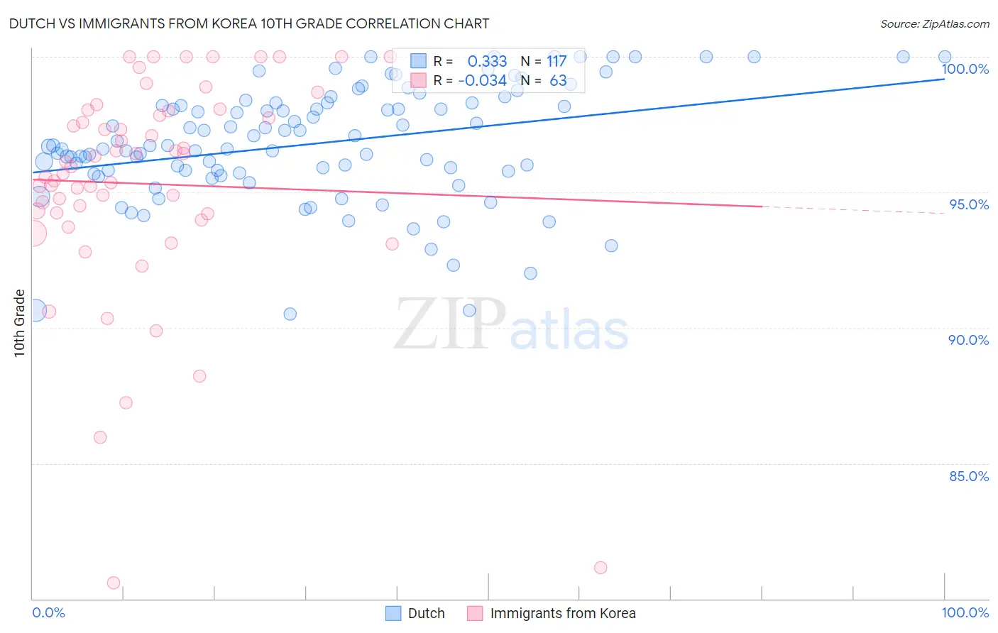 Dutch vs Immigrants from Korea 10th Grade