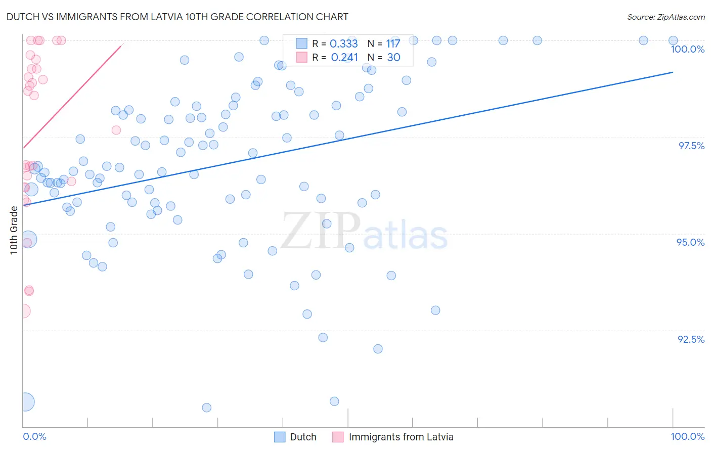 Dutch vs Immigrants from Latvia 10th Grade