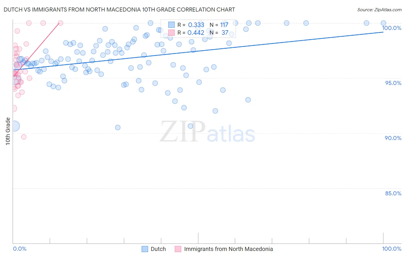 Dutch vs Immigrants from North Macedonia 10th Grade