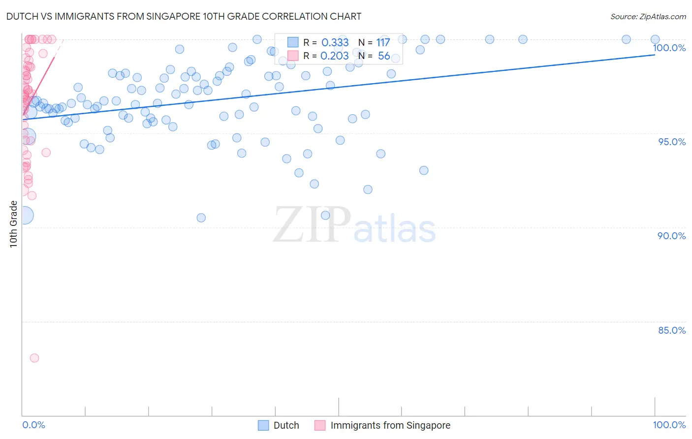 Dutch vs Immigrants from Singapore 10th Grade