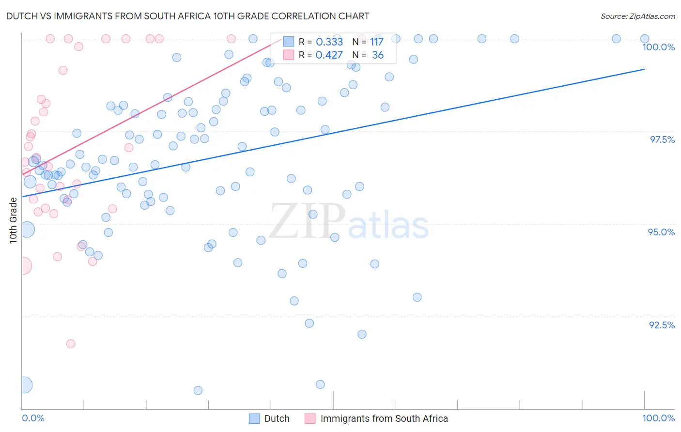 Dutch vs Immigrants from South Africa 10th Grade