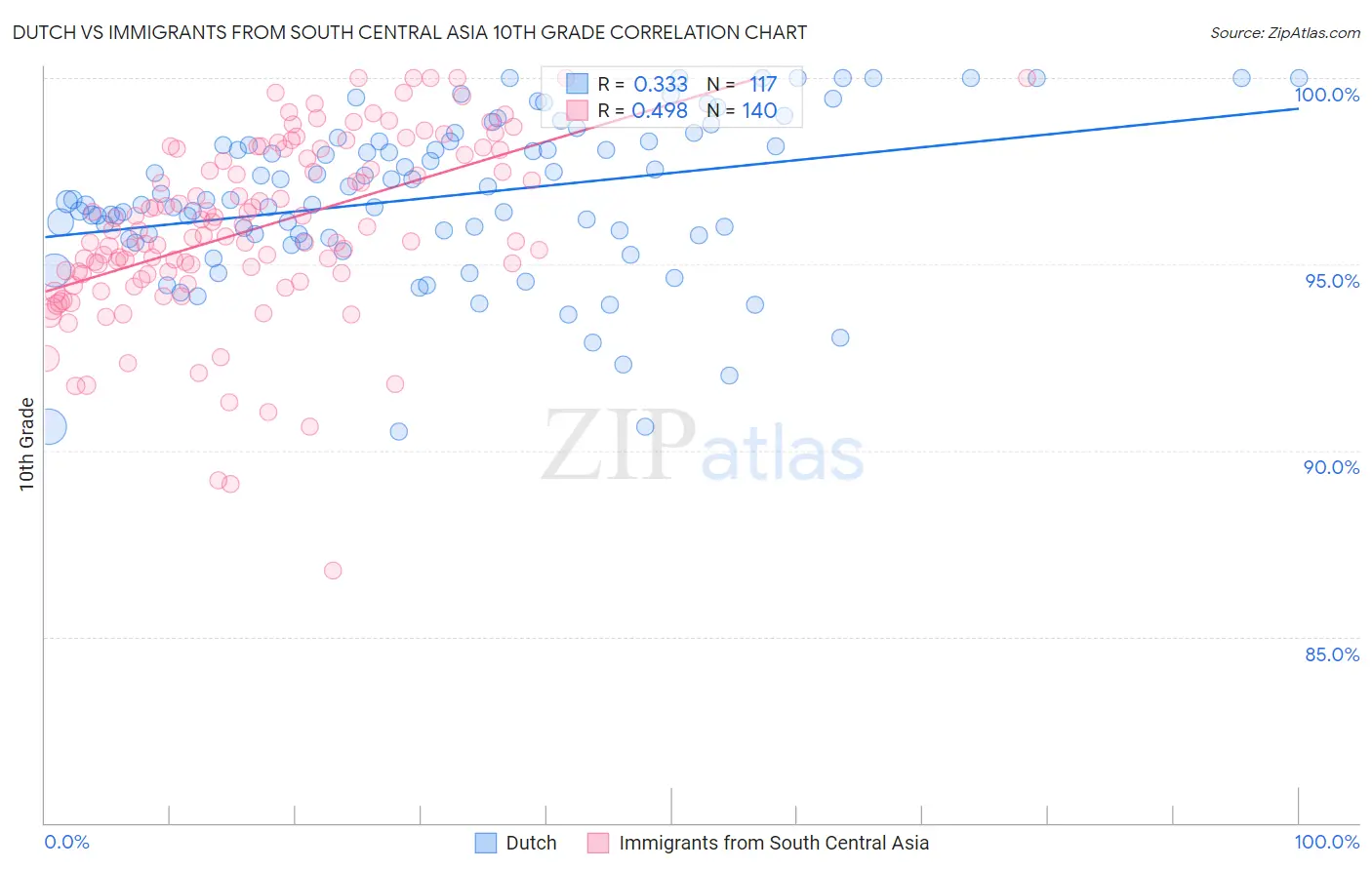 Dutch vs Immigrants from South Central Asia 10th Grade