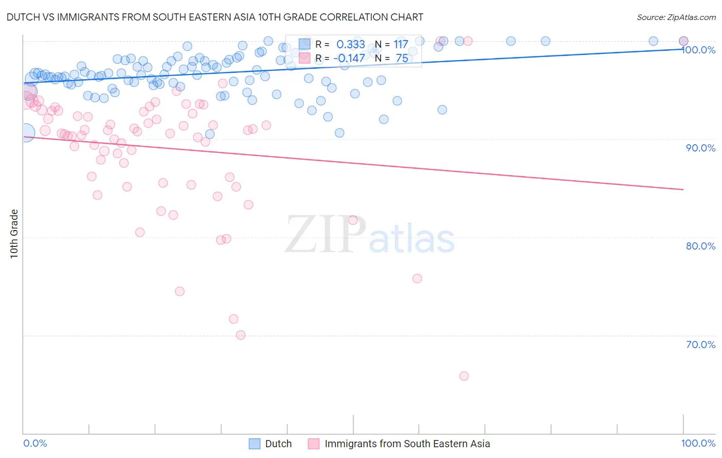 Dutch vs Immigrants from South Eastern Asia 10th Grade