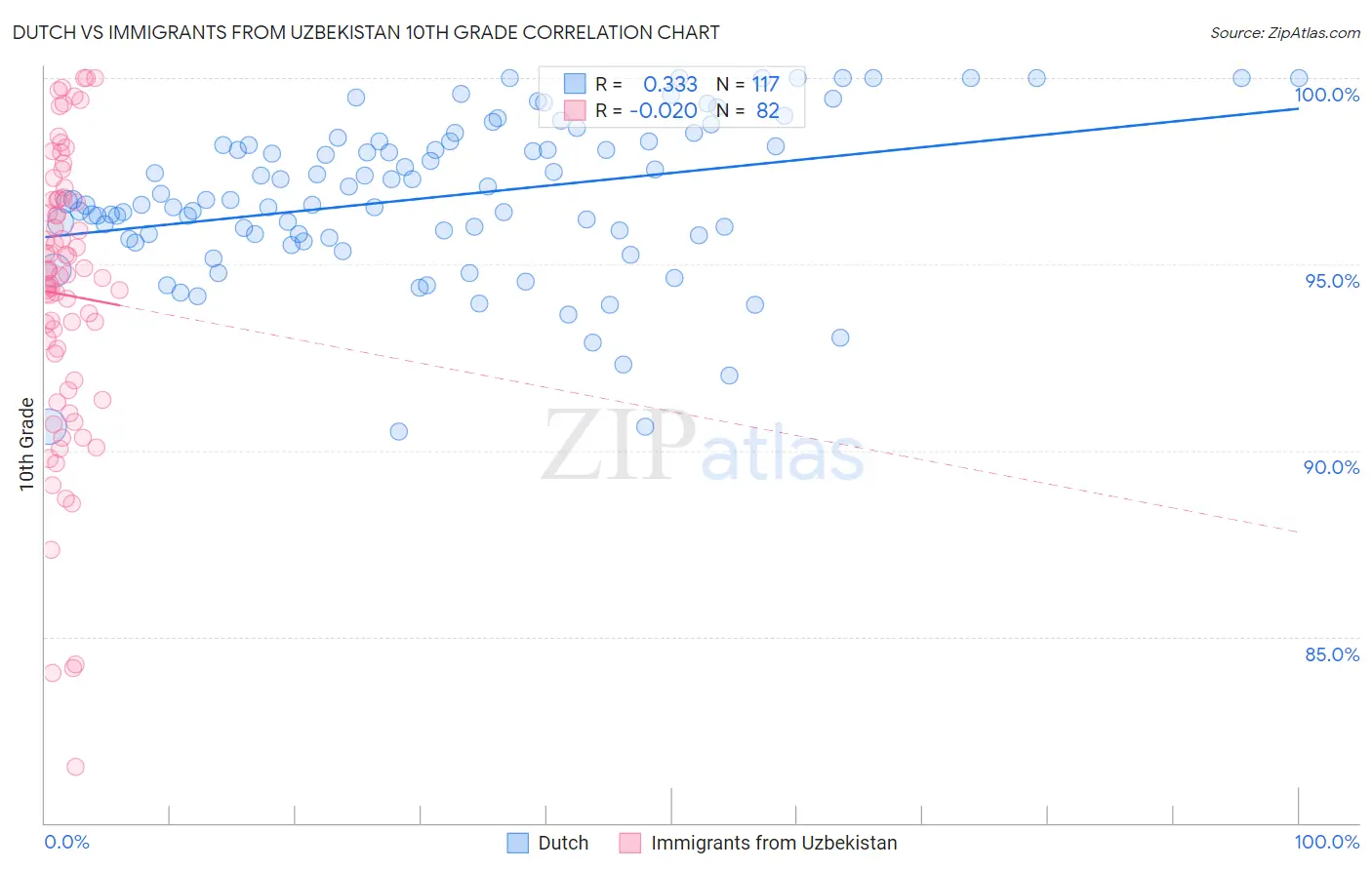 Dutch vs Immigrants from Uzbekistan 10th Grade