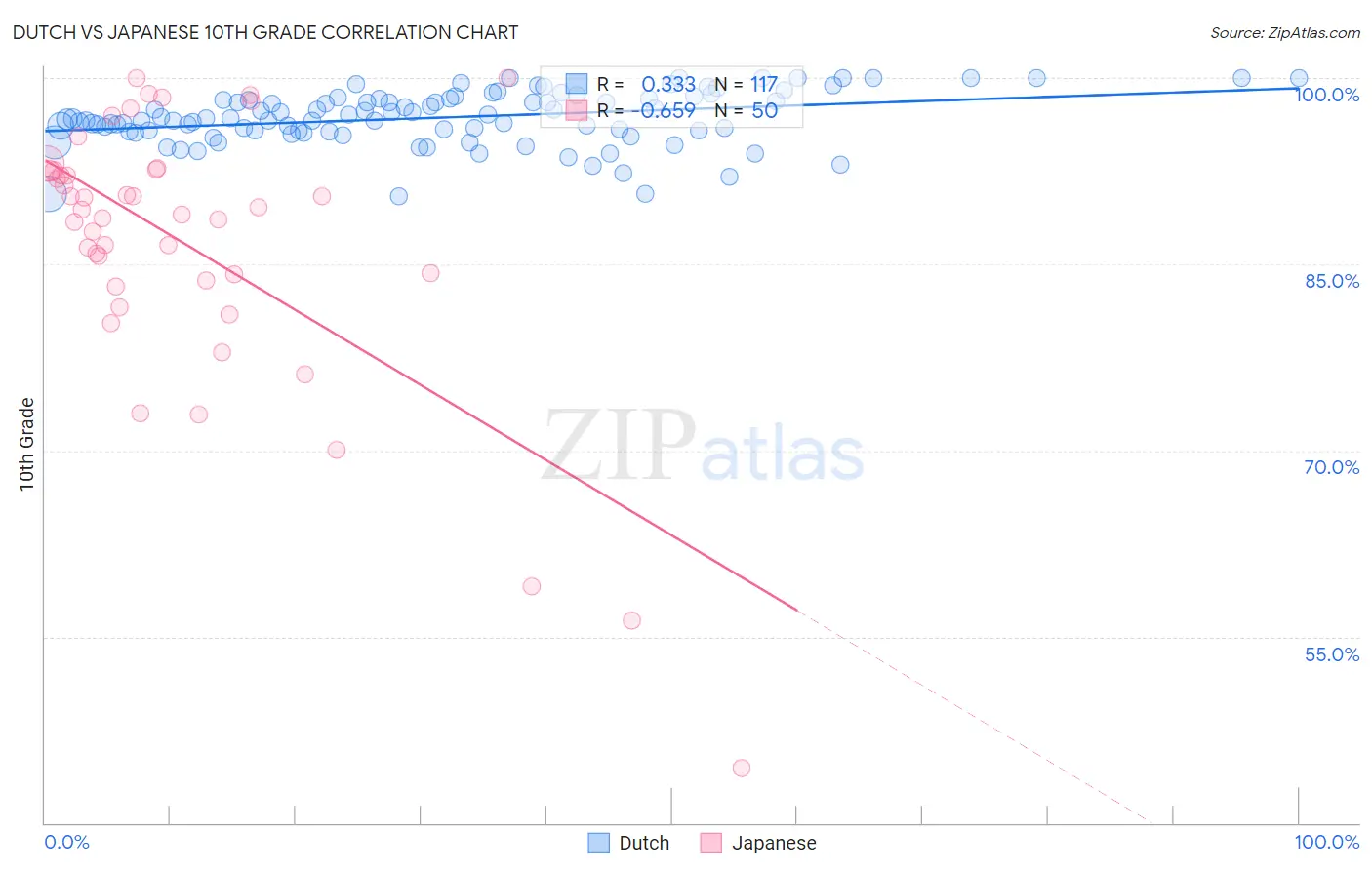 Dutch vs Japanese 10th Grade
