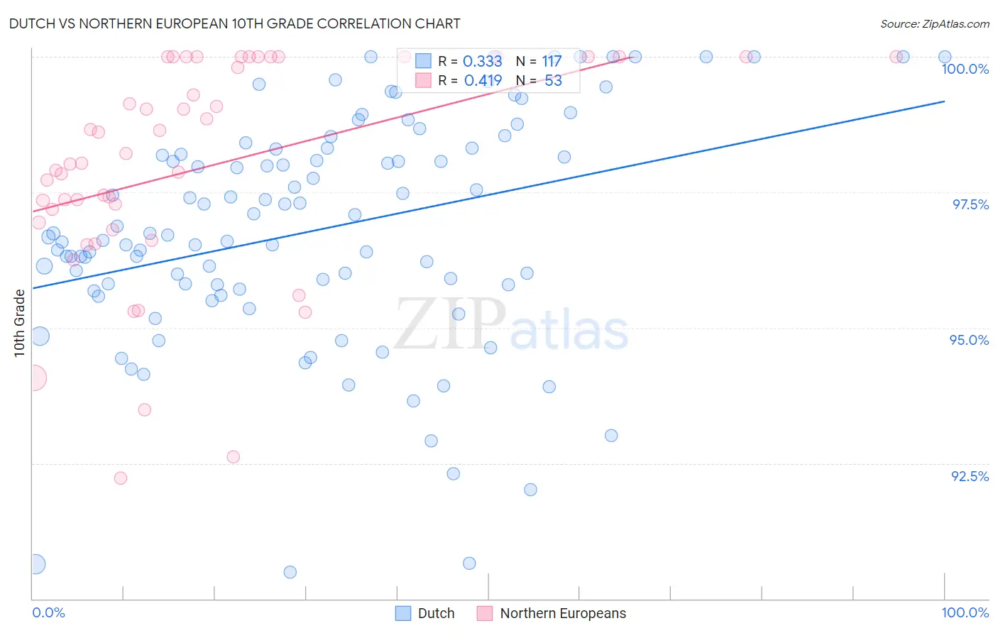 Dutch vs Northern European 10th Grade