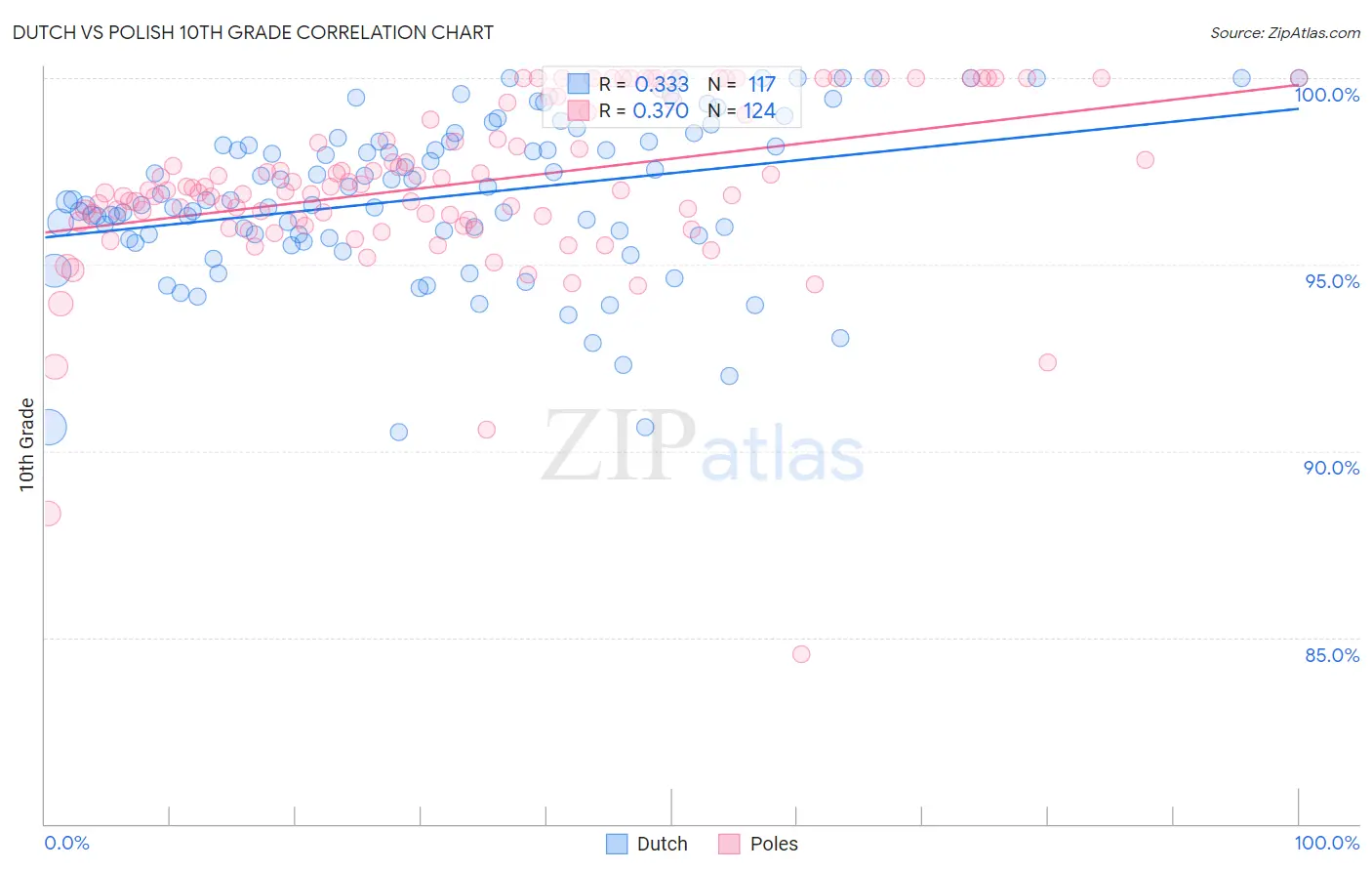 Dutch vs Polish 10th Grade