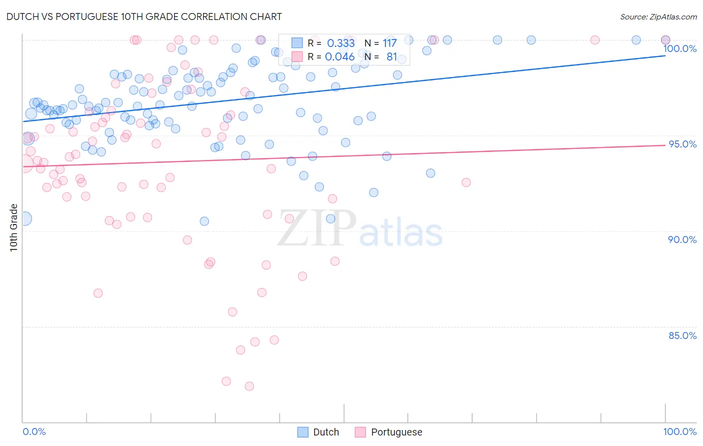 Dutch vs Portuguese 10th Grade